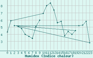 Courbe de l'humidex pour Engelberg