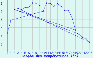 Courbe de tempratures pour Olpenitz