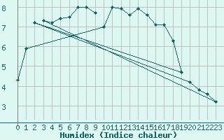 Courbe de l'humidex pour Olpenitz