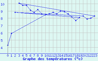 Courbe de tempratures pour Koksijde (Be)