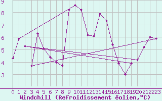 Courbe du refroidissement olien pour La Brvine (Sw)
