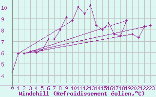 Courbe du refroidissement olien pour Lesce