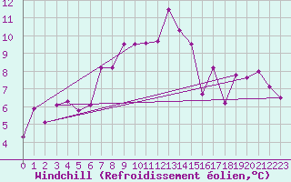 Courbe du refroidissement olien pour Batos