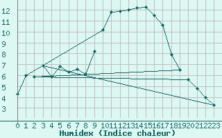 Courbe de l'humidex pour Mende - Chabrits (48)