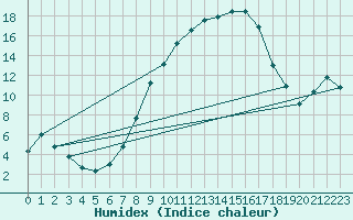Courbe de l'humidex pour Hallau