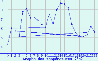 Courbe de tempratures pour Tarbes (65)