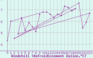 Courbe du refroidissement olien pour Sennybridge