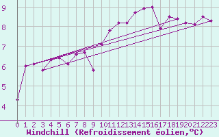 Courbe du refroidissement olien pour Gourdon (46)