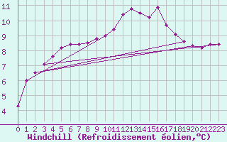 Courbe du refroidissement olien pour Manston (UK)