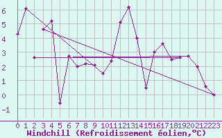 Courbe du refroidissement olien pour Bagnres-de-Luchon (31)