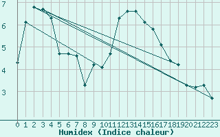 Courbe de l'humidex pour Fort-Mahon Plage (80)