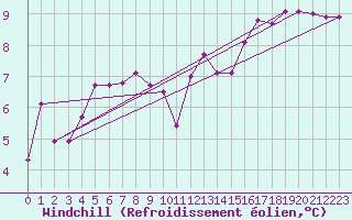Courbe du refroidissement olien pour Ristna