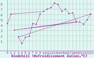Courbe du refroidissement olien pour Neu Ulrichstein