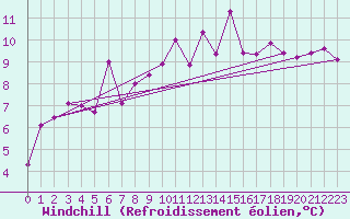 Courbe du refroidissement olien pour Gijon
