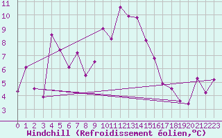 Courbe du refroidissement olien pour Ile Rousse (2B)