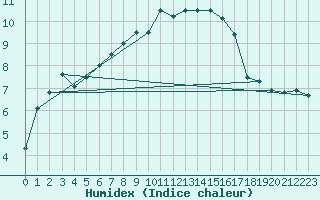 Courbe de l'humidex pour Marignane (13)