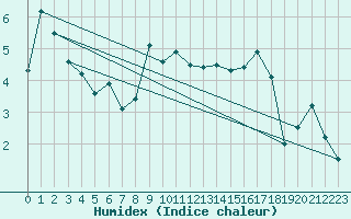 Courbe de l'humidex pour Flhli