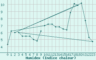 Courbe de l'humidex pour Luka