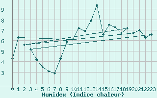 Courbe de l'humidex pour Reinosa