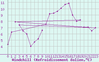 Courbe du refroidissement olien pour Cranwell