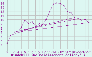 Courbe du refroidissement olien pour Chteaudun (28)