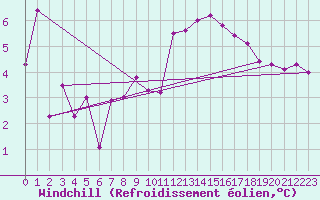 Courbe du refroidissement olien pour Anse (69)