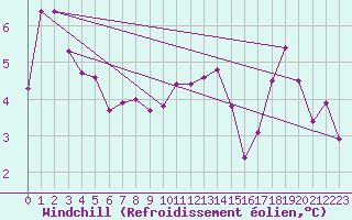 Courbe du refroidissement olien pour Remich (Lu)