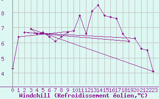 Courbe du refroidissement olien pour Arages del Puerto