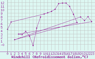 Courbe du refroidissement olien pour Plaffeien-Oberschrot