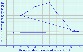 Courbe de tempratures pour Bathurst Airport Aws