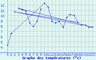 Courbe de tempratures pour Lunz