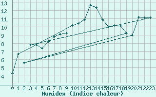 Courbe de l'humidex pour Rhyl