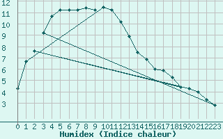 Courbe de l'humidex pour Baye (51)