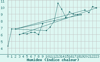 Courbe de l'humidex pour Formigures (66)