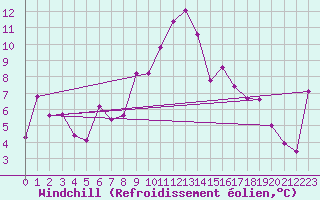 Courbe du refroidissement olien pour Naluns / Schlivera
