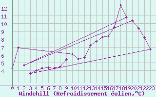 Courbe du refroidissement olien pour Millau - Soulobres (12)