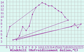Courbe du refroidissement olien pour Pratica Di Mare