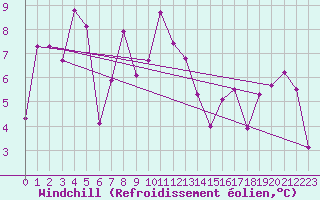 Courbe du refroidissement olien pour Wolfsegg