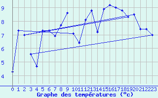 Courbe de tempratures pour Robiei