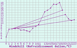 Courbe du refroidissement olien pour Gourdon (46)