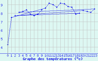 Courbe de tempratures pour Vaagsli