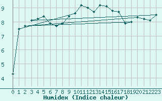 Courbe de l'humidex pour Vaagsli