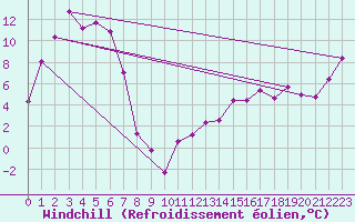 Courbe du refroidissement olien pour Cooma Snowy Mountains