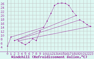Courbe du refroidissement olien pour El Golea