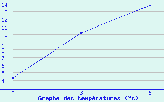 Courbe de tempratures pour Mugur-Aksy