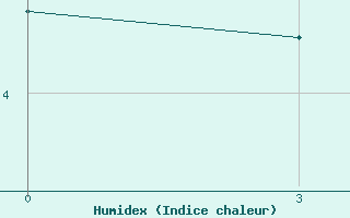 Courbe de l'humidex pour Mourgash