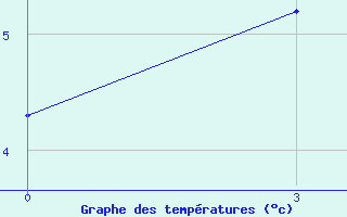 Courbe de tempratures pour Ust