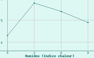 Courbe de l'humidex pour Evensk