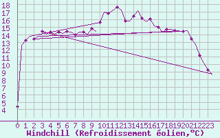 Courbe du refroidissement olien pour Vlissingen