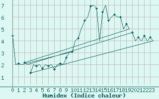 Courbe de l'humidex pour Hahn